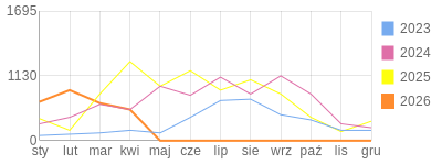 Wykres roczny blog rowerowy vuki.bikestats.pl